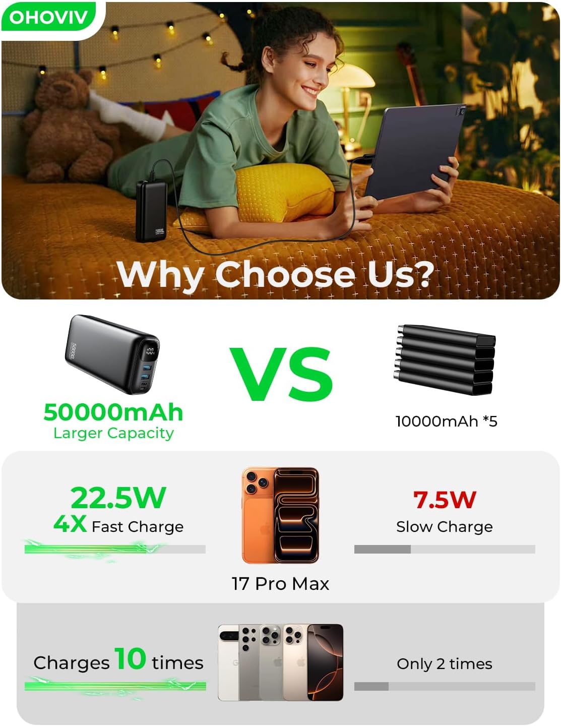 OHOVIV Portable Charger 50000mAh Power Bank - 22.5W Fast Charging External Battery Pack,USB-C Portable Phone Charger for iPhone 17/16/15/14/13 Pro Android Samsung, for Travel Camping Essential